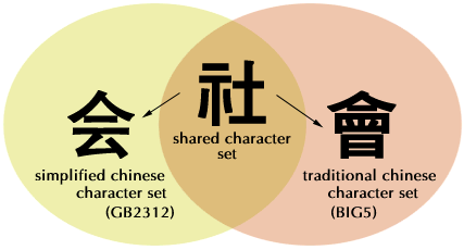 Chinese Variant Chart
